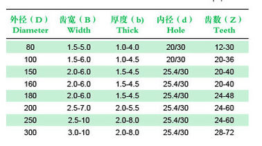 Building industry T.C.T Circular Saw Blade OEM For Grooving